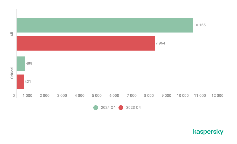vulnerabilities-and-exploits-in-q4-2024 گروه والنربایت vulnerbyte