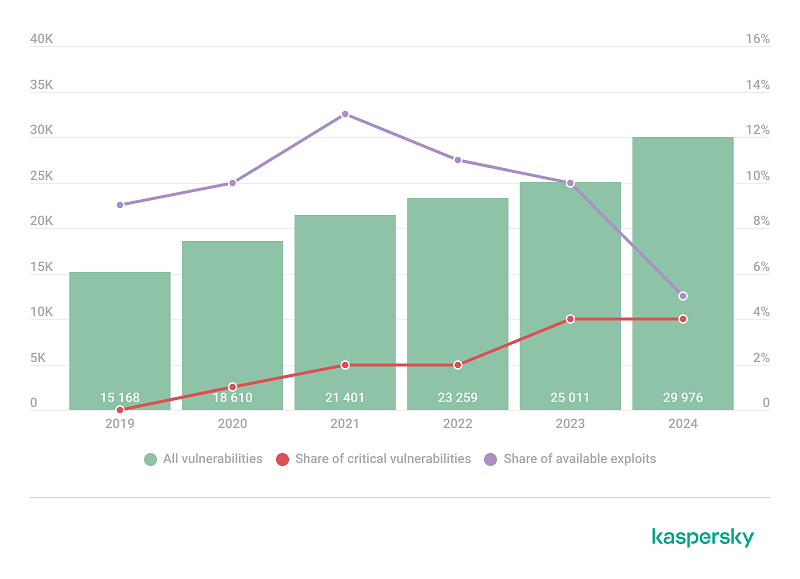 vulnerabilities-and-exploits-in-q4-2024 گروه والنربایت vulnerbyte