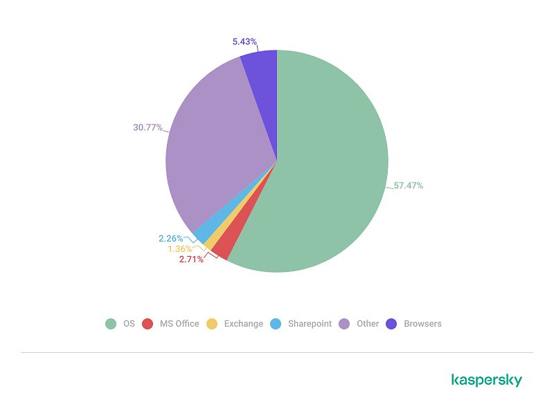 vulnerabilities-and-exploits-in-q4-2024 گروه والنربایت vulnerbyte