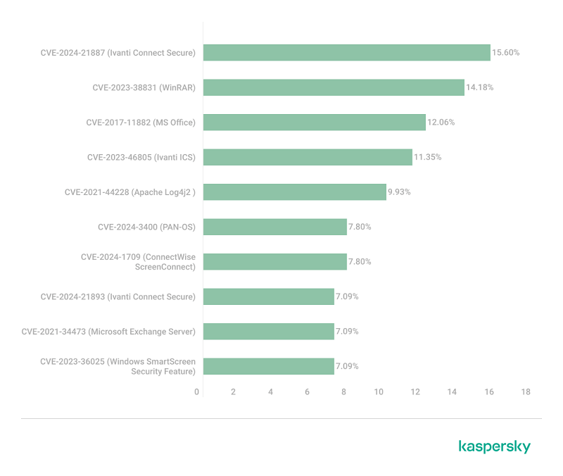 vulnerabilities-and-exploits-in-q4-2024 گروه والنربایت vulnerbyte