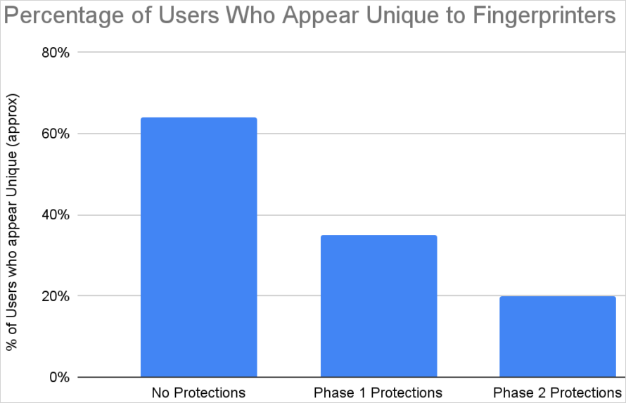Mozilla Firefox gets new anti-fingerprinting defenses گروه والنربایت vulnerbyte