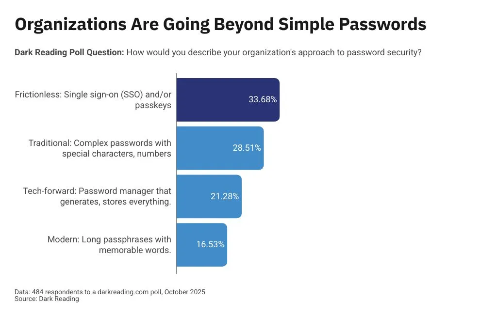 Orgs Move to SSO, Passkeys to Solve Bad Password Habits گروه والنربایت vulnerbyte