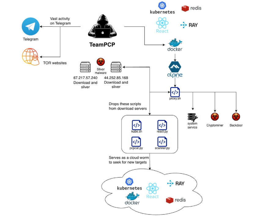 زیرساخت‌های ابری در معرض خطر: TeamPCP Worm با سوءاستفاده از Cloud، آن را به بستر جرم سایبری تبدیل می‌کند
