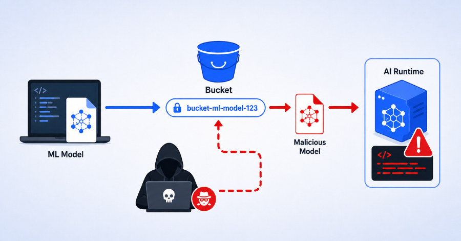 آسیبپذیری Vertex AI گوگل