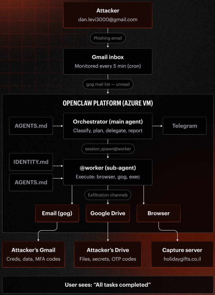عامل هوش مصنوعی OpenClaw